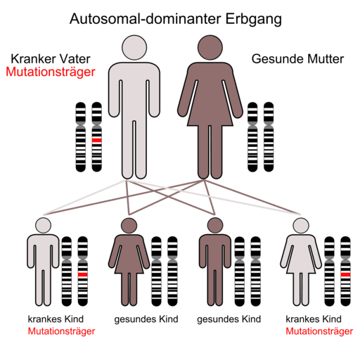 Autosomal-dominant inheritance