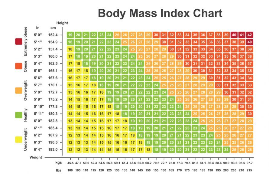 Body Mass Index (BMI) Chart Body Mass Index (BMI) Chart