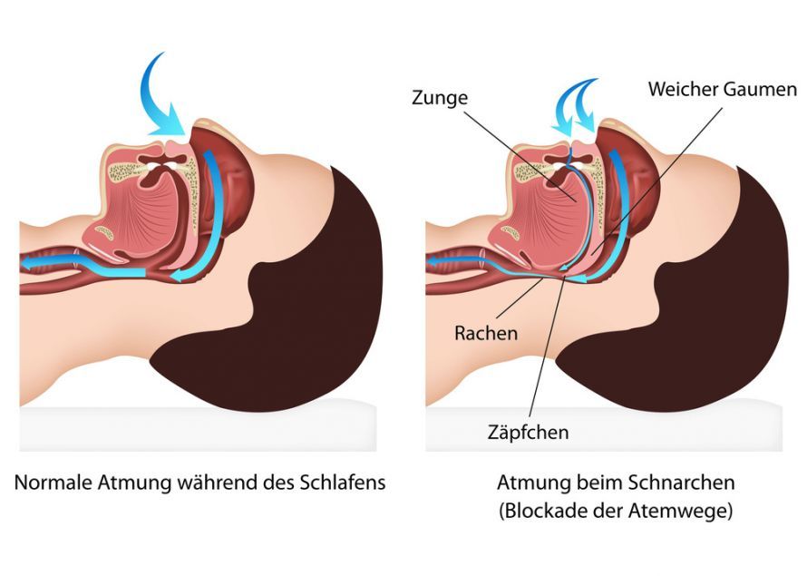 Atmung während des Schnarchens