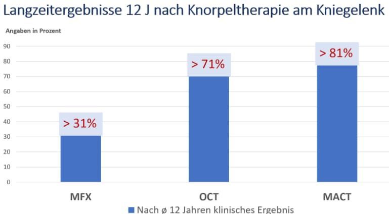 Θεραπεία χόνδρου γόνατος 2