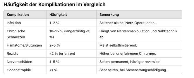 Häufigkeit der Komplikationen im Vergleich Σύγκριση της συχνότητας των επιπλοκών