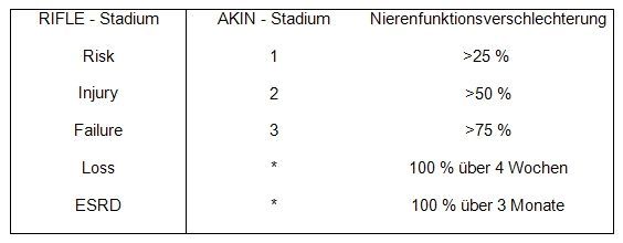 akutes Nierenversagen Stadien Στάδια της οξείας νεφρικής ανεπάρκειας