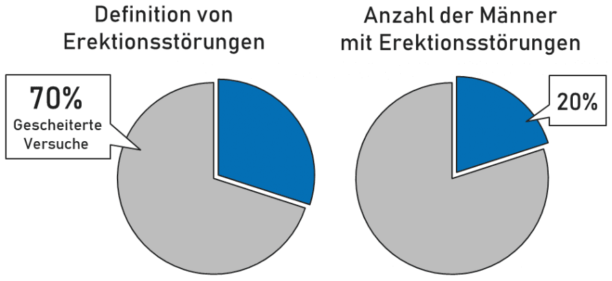 erektionsstoerungen haeufigkeit The number of unreported cases of men with erectile dysfunction is likely much higher. Yet in many cases, effective treatments are available.